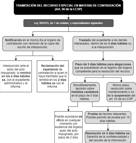 Esquema del proceso de tramitación de pensiones y recursos de protección en Chile