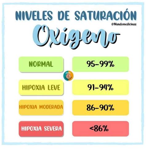 Esquema de los niveles de saturación de oxígeno y dispositivos recomendados según la patología