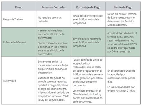 Tabla comparativa de la documentación requerida para el pago de subsidios por incapacidad temporal, separada por empleador y trabajador.