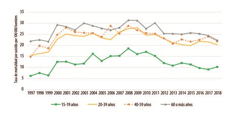 Gráfico que muestra la tasa de suicidio por grupo de edad en Chile.