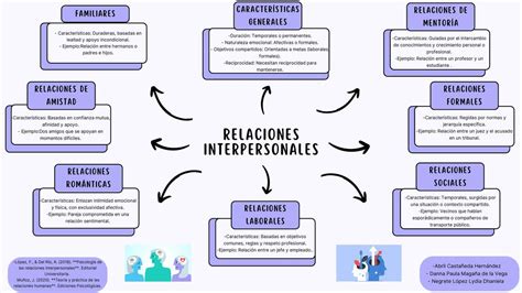 Esquema de los cuatro pilares del bienestar: relaciones interpersonales, conexión con el presente, propósito de vida y conciencia emocional.