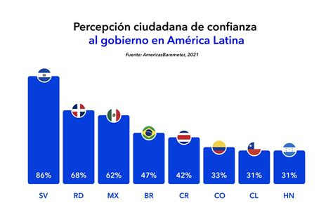 Gráfico: Percepción de confianza ciudadana en las AFP en Chile