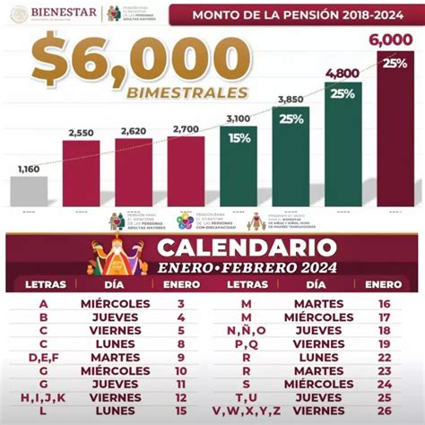 Ilustración del calendario de pagos de la Pensión Bienestar, destacando los meses de dispersión y los montos.