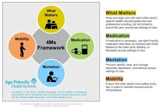 diagrama del Marco 4M (Lo que Importa, Medicación, Mentalidad, Movilidad) de Age-Friendly Health Systems