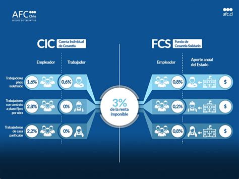 Infografía comparativa: Financiamiento y cobertura de la Cuenta Individual de Cesantía (CIC) vs. el Fondo de Cesantía Solidario (FCS)
