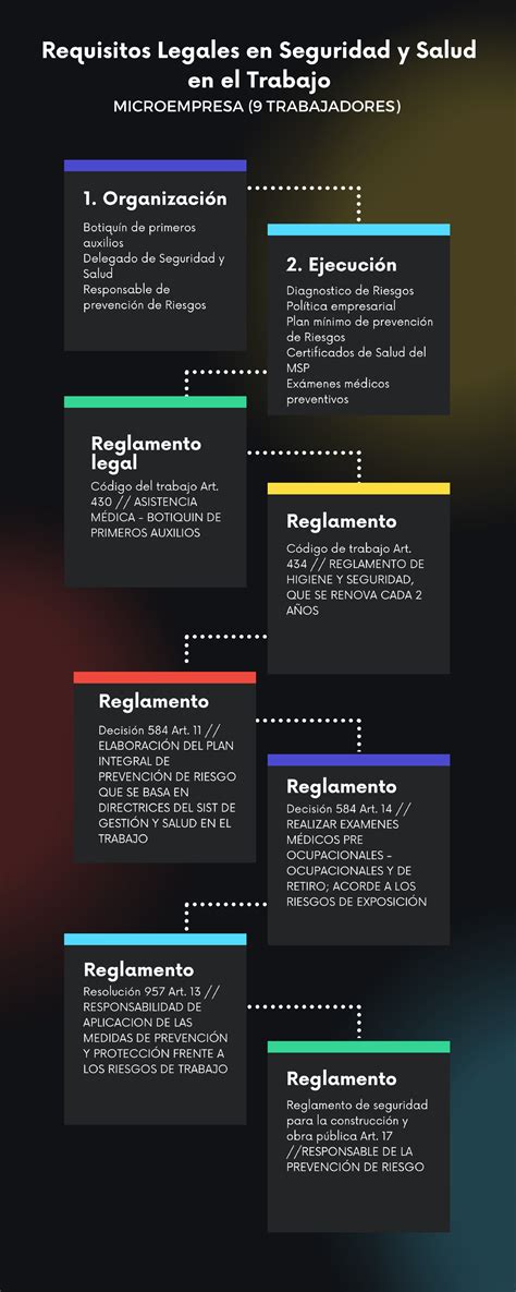 Infografía sobre requisitos y seguridad en paseos escolares