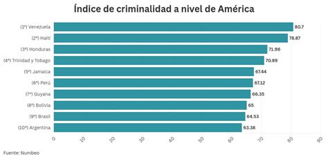 Estadísticas de criminalidad de Nueva Orleans vs. Kingston