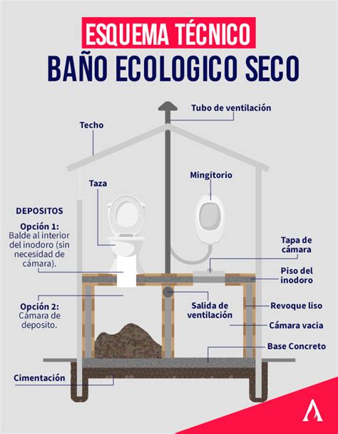 Diagrama de componentes de un baño seco portátil