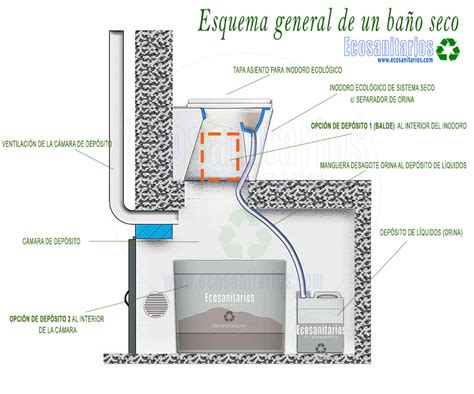 Esquema de un baño seco con sistema de ventilación