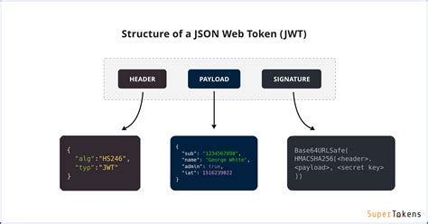 Esquema visual que representa la estructura de un JSON Web Token con sus tres partes