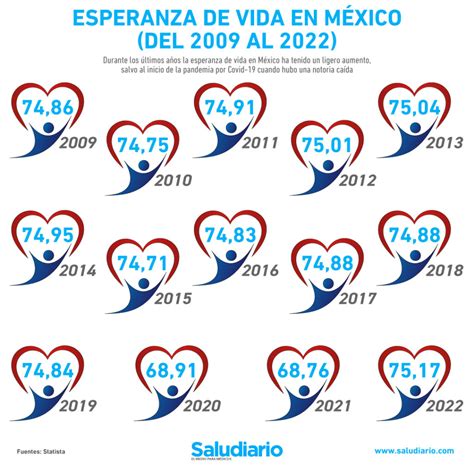 Gráfico comparativo de esperanza de vida en México (principios del siglo XX vs. actualidad).