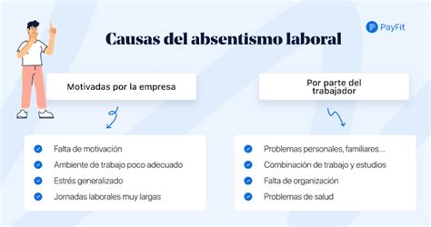 Infografía: Causas y tipos de absentismo laboral