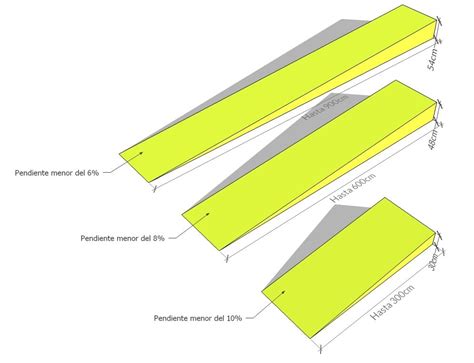 Diagrama: Medidas y pendientes recomendadas para rampas accesibles