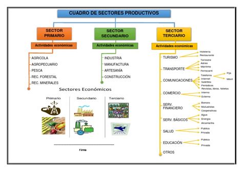 Mapa de sectores productivos clave en Chile