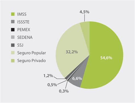 Gráfico mostrando la distribución de cobertura del SIS por tipo de trabajador