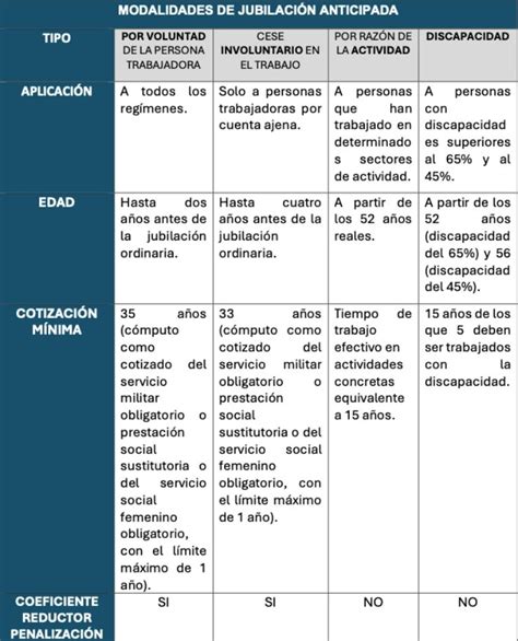 Gráfico: Comparación edad legal vs. pensión anticipada