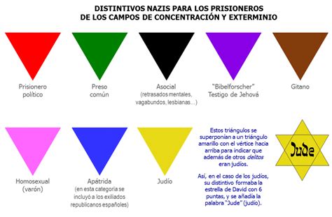 Tabla o ilustración de los distintivos de prisioneros en campos de concentración