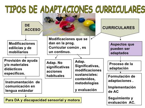 Esquema de los tipos de adaptaciones curriculares (significativas, no significativas, acceso)