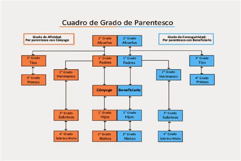 Esquema sobre los grados de parentesco por consanguinidad y afinidad relevantes para la administración pública