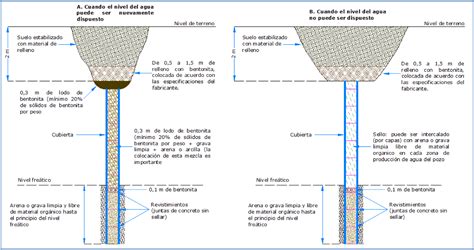 Comparativa gráfica entre pozo profundo y puntera, mostrando la profundidad y capas de acuíferos