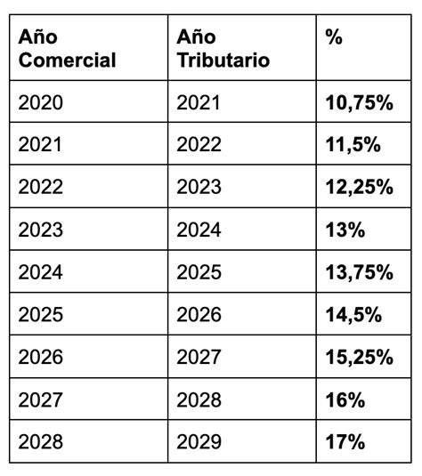 Gráfico de evolución del porcentaje de retención de impuestos para honorarios (2020-2028)