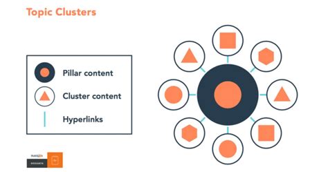 esquema de un Topic Cluster para estrategia de contenido