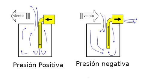 Diagrama comparativo de los principios de la ventilación con presión negativa y positiva