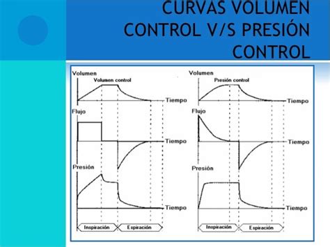 Comparación de curvas de volumen-tiempo, presión-tiempo y flujo-tiempo para las tres modalidades de ventilación principales