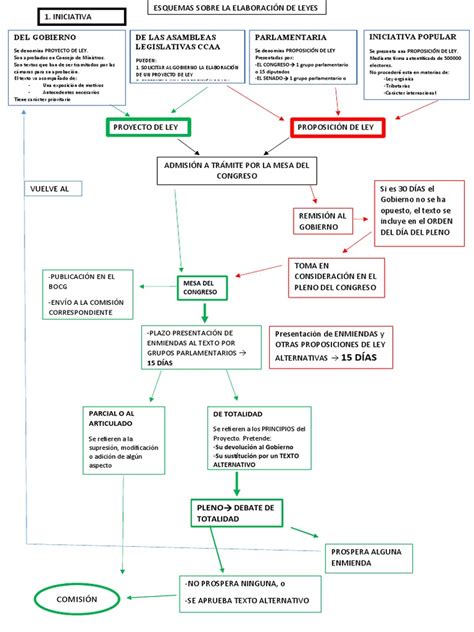 Esquema del proceso legislativo de una ley en Chile