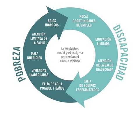 Infografía mostrando el ciclo vicioso entre pobreza y discapacidad