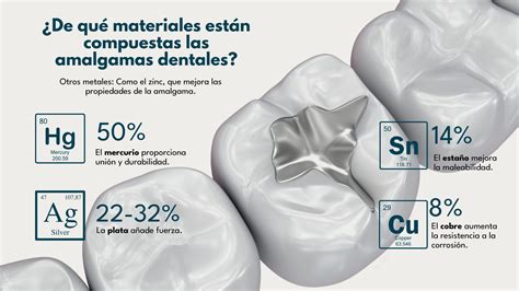 Ilustración de la composición de una amalgama dental, mostrando las proporciones de mercurio, plata, estaño y cobre.