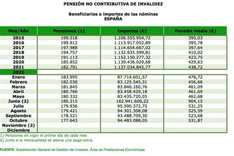 Tabla de requisitos de ingresos para pensiones no contributivas por unidad familiar en España
