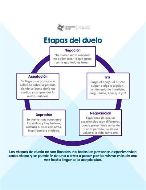 Infografía o esquema de las etapas del duelo en un círculo o espiral