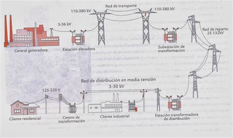 Esquema de la red eléctrica desde la distribución hasta el hogar