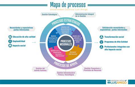 Mapa de procesos de planificación y control