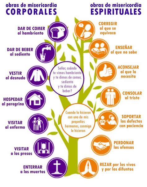 Infografía o esquema de las obras de misericordia corporales y espirituales