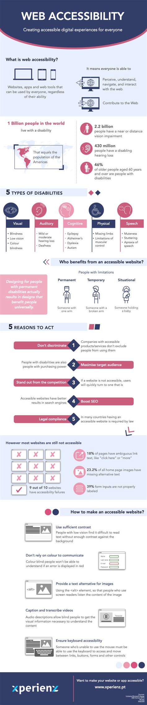 Infografía general sobre la accesibilidad web y sus beneficios.