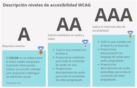 Esquema visual que compara los niveles de accesibilidad WCAG (A, AA, AAA).