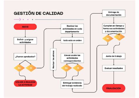 Diagrama de flujo de los procesos de gestión de calidad en servicios de salud domiciliaria