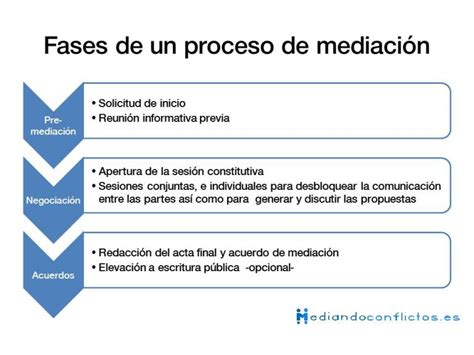 Esquema de las vías de ingreso a la mediación familiar