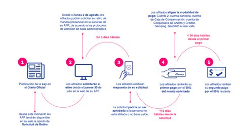 infografía explicando el proceso de afiliación a AFP con AFP Uno como ejemplo