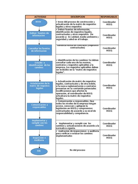 Diagrama de flujo: Requisitos generales para la Incapacidad Temporal