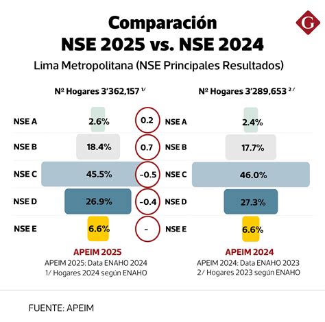 Gráfico comparativo de expectativas de puntaje PSU entre NSE alto y bajo en Chile