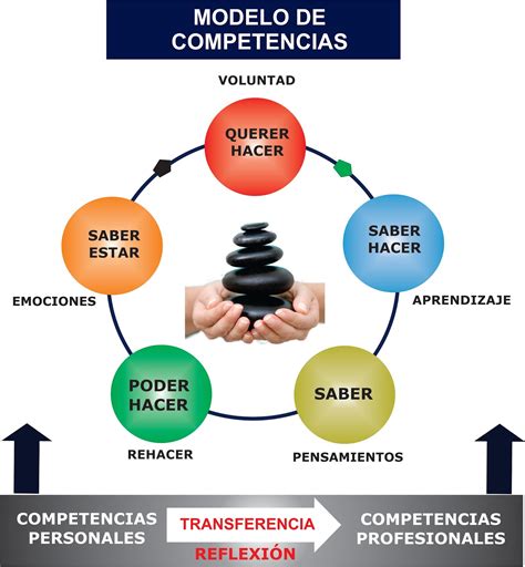 Diagrama del modelo de educación TSU y su enfoque en competencias y humanismo