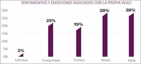Gráfico que refleja resultados sobre “sentimientos y emociones asociados con la propia vejez” (Fuente: Sexta Encuesta Nacional de Inclusión y Exclusión Social de las Personas Mayores, 2021)