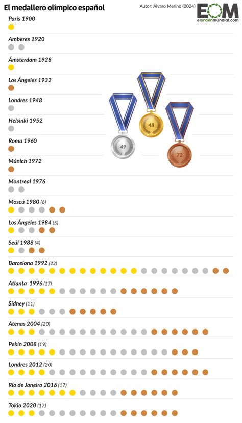 Tabla de medallas paralímpicas