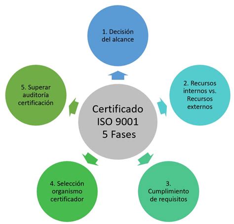 Esquema de requisitos y documentos necesarios para la certificación de guardia de seguridad