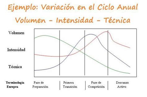 Esquema gráfico que ilustra cómo el volumen, la intensidad y la complejidad de la carga de entrenamiento aumentan progresivamente.