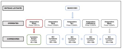 Figura n°1: Ofertas presentadas Licitación Desgravamen BCI año 2017