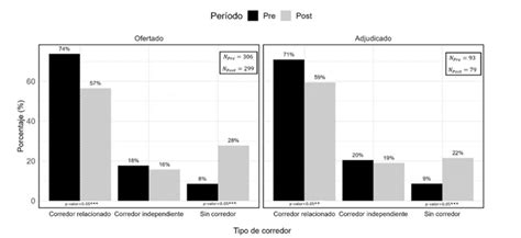 Gráfico N°1: Ofertas y adjudicación de corredoras de seguros (periodos Pre y Post)